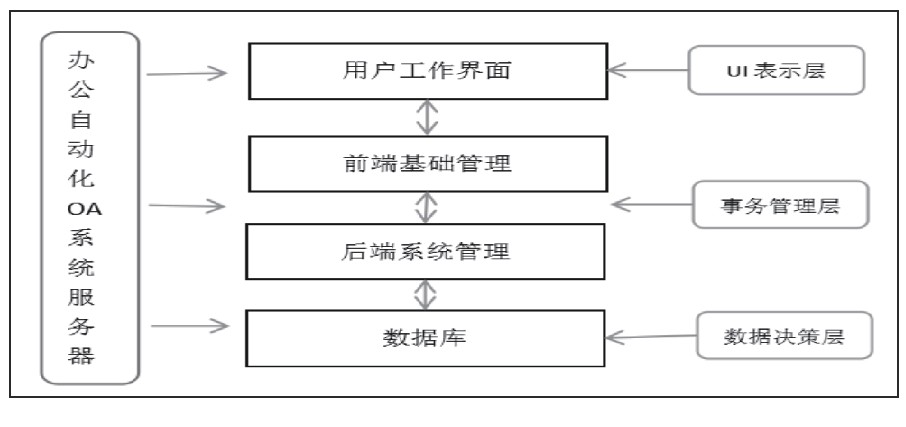 图1 OA系统总体架构示意图